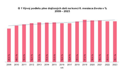 NCZI: Väčšina polročných detí je na Slovensku dojčených