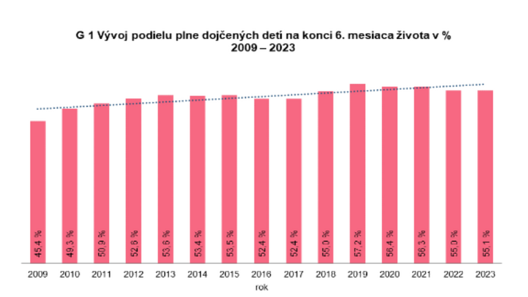 NCZI: Väčšina polročných detí je na Slovensku dojčených