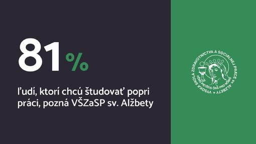 PRIESKUM: Až 81 % ľudí, ktorí chcú študovať popri práci, pozná VŠZaSP sv. Alžbety, pri výbere školy rozhoduje uplatniteľnosť a istota práce