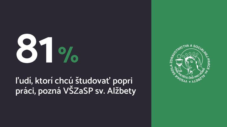 PRIESKUM: Až 81 % ľudí, ktorí chcú študovať popri práci, pozná VŠZaSP sv. Alžbety, pri výbere školy rozhoduje uplatniteľnosť a istota práce