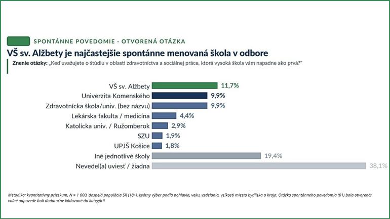 VŠZaSP sv. Alžbety je lídrom v spontánnom povedomí: Ľuďom napadne pri zdravotníctve a sociálnej práci ako prvá